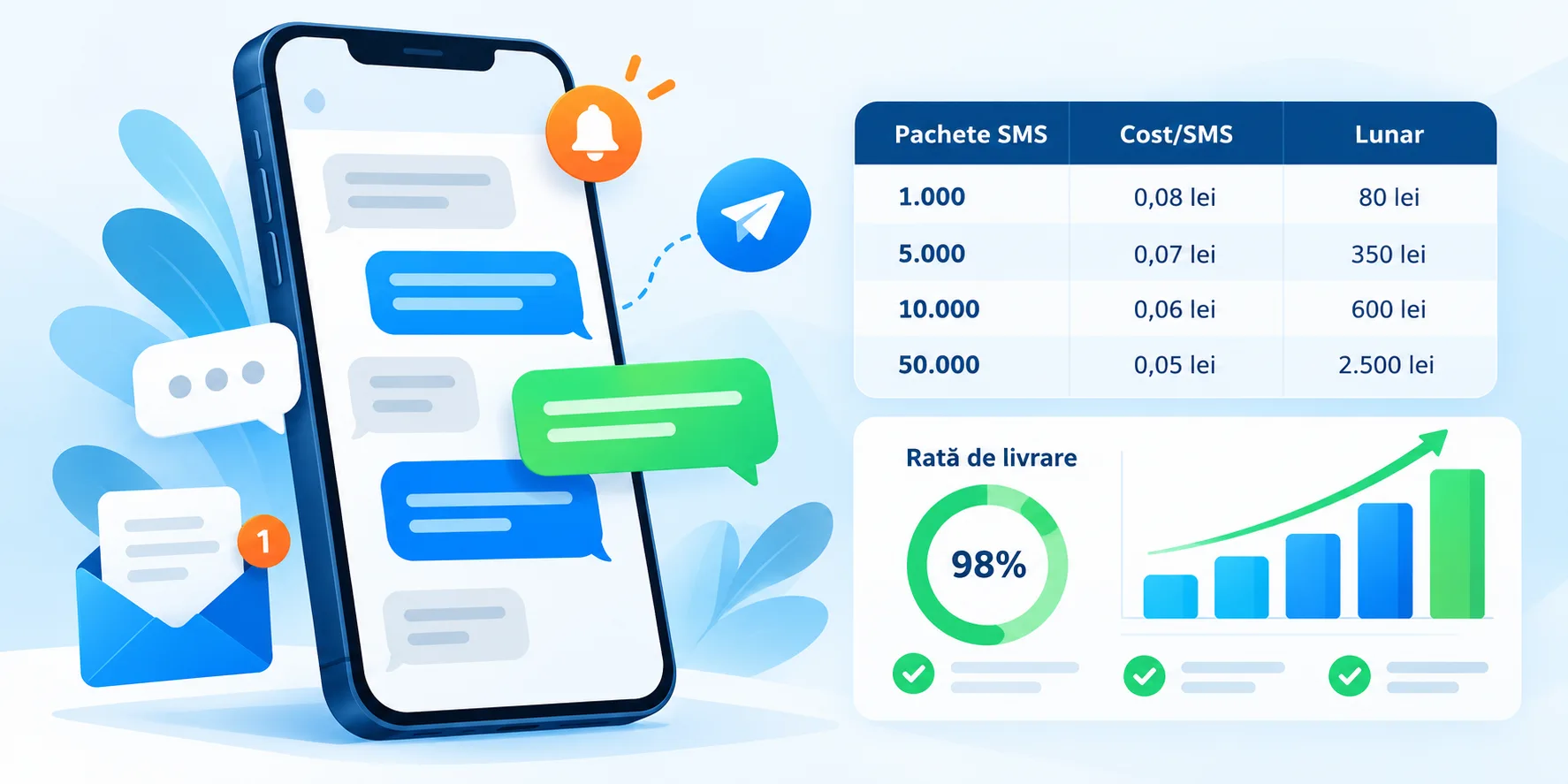 Costurile marketingului prin SMS, cât plătiți?